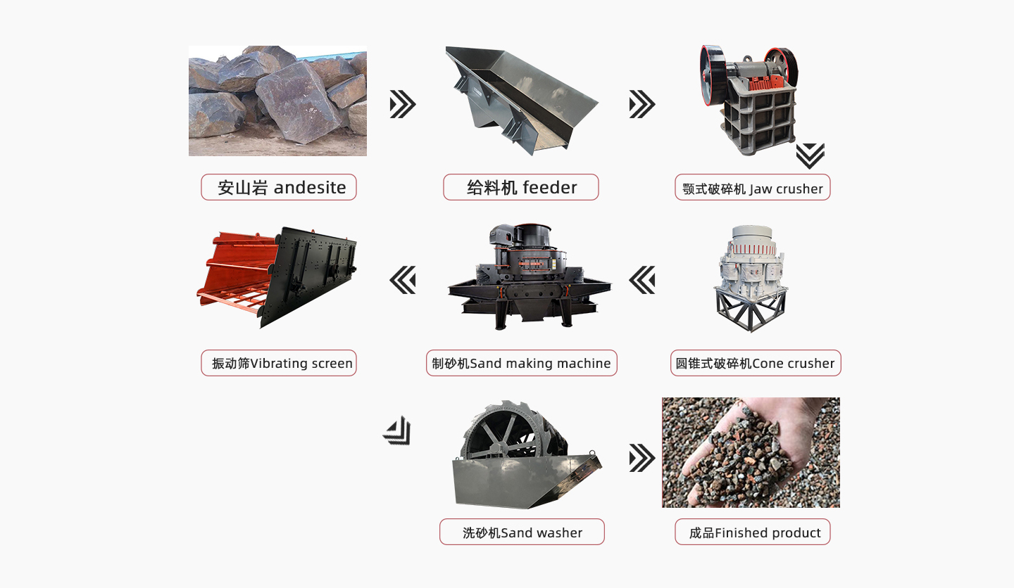 Basalt sand production flow chart