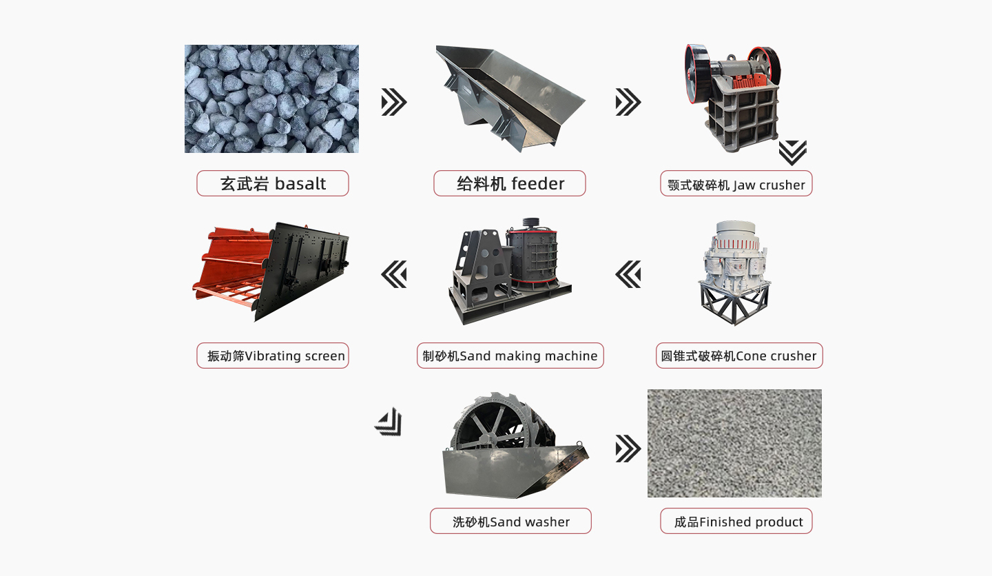 Basalt sand production flow chart