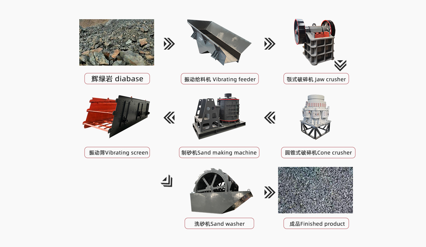 Basalt sand production flow chart