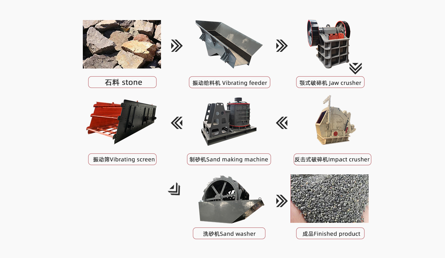 Basalt sand production flow chart