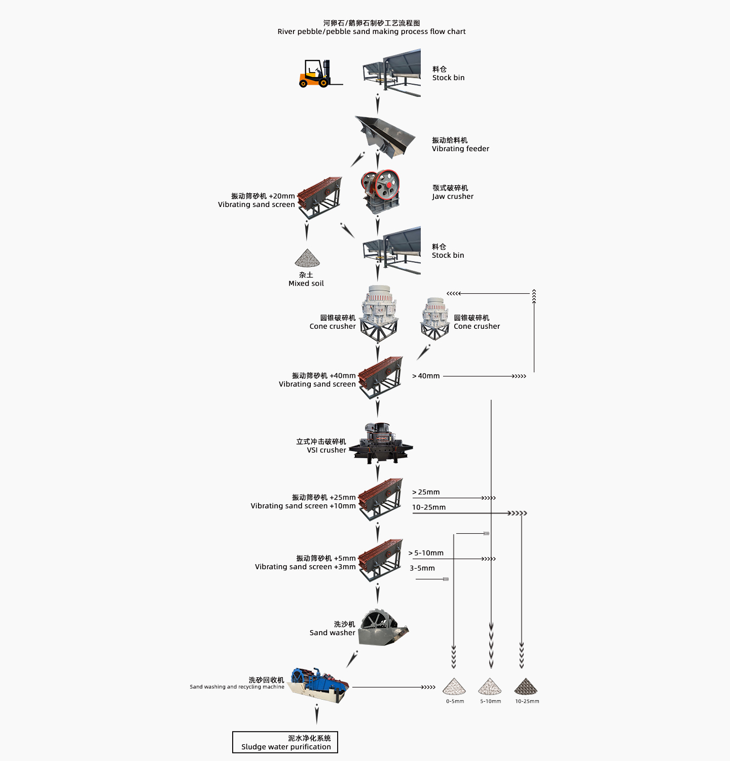 Basalt sand production flow chart